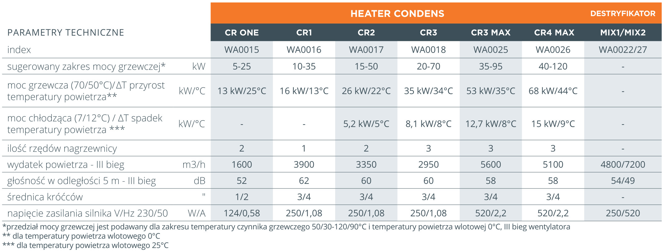Nagrzewnica wodna HEATER - parametry techniczne